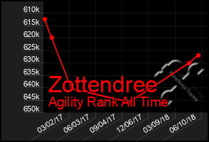 Total Graph of Zottendree