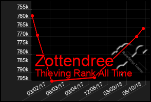 Total Graph of Zottendree