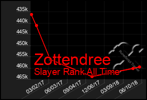 Total Graph of Zottendree