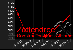 Total Graph of Zottendree