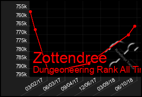 Total Graph of Zottendree