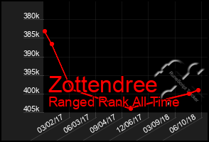 Total Graph of Zottendree