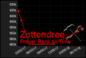 Total Graph of Zottendree