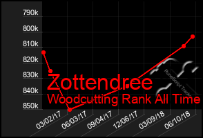 Total Graph of Zottendree