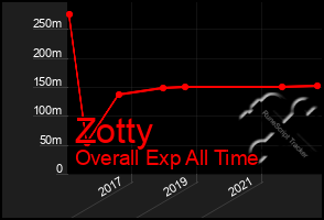 Total Graph of Zotty