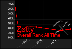 Total Graph of Zotty