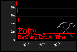 Total Graph of Zotty