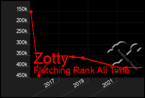 Total Graph of Zotty