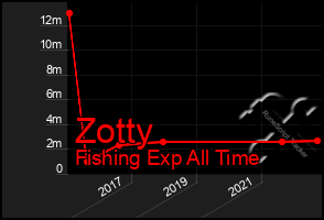 Total Graph of Zotty