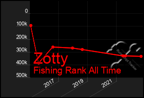 Total Graph of Zotty