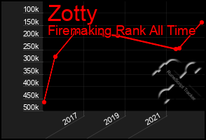 Total Graph of Zotty