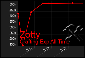 Total Graph of Zotty