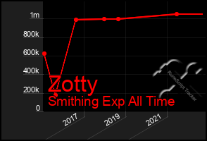 Total Graph of Zotty