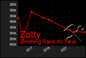 Total Graph of Zotty