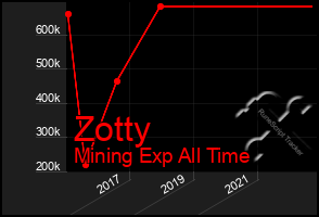 Total Graph of Zotty