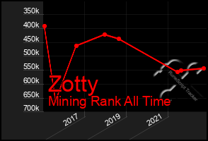 Total Graph of Zotty