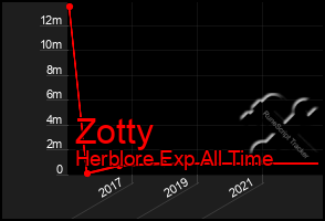 Total Graph of Zotty