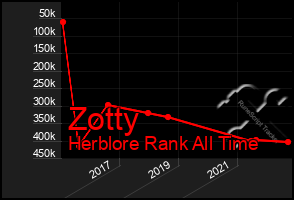 Total Graph of Zotty