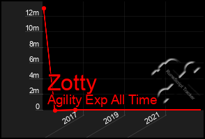 Total Graph of Zotty