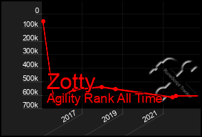 Total Graph of Zotty