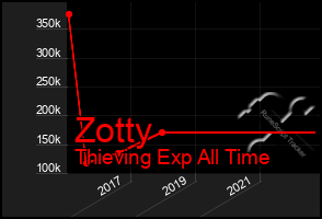 Total Graph of Zotty