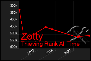 Total Graph of Zotty