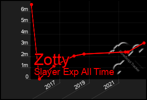 Total Graph of Zotty