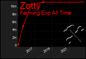 Total Graph of Zotty