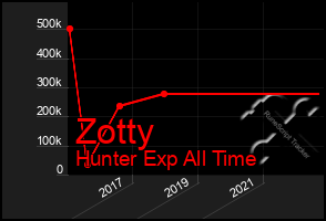 Total Graph of Zotty