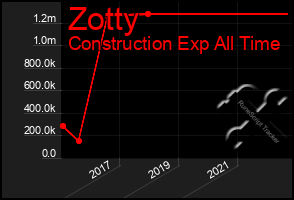 Total Graph of Zotty