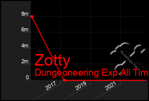 Total Graph of Zotty