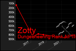 Total Graph of Zotty