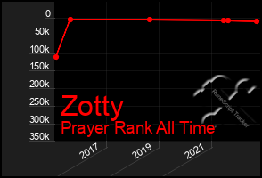 Total Graph of Zotty