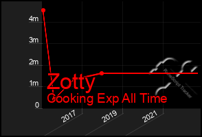 Total Graph of Zotty