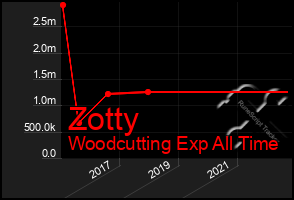 Total Graph of Zotty