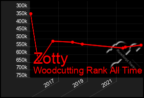 Total Graph of Zotty