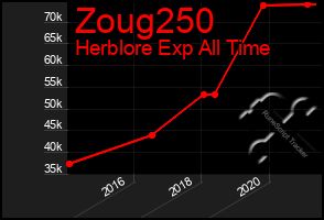 Total Graph of Zoug250