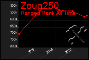 Total Graph of Zoug250