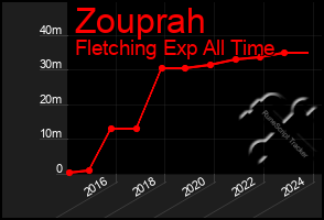 Total Graph of Zouprah