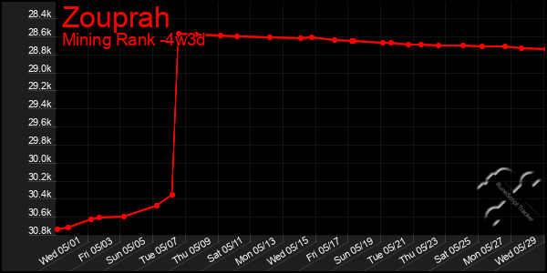 Last 31 Days Graph of Zouprah