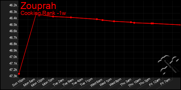 Last 7 Days Graph of Zouprah