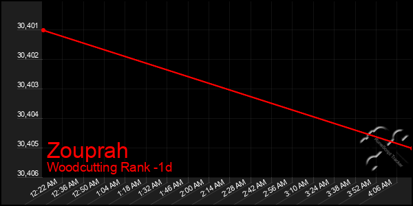 Last 24 Hours Graph of Zouprah
