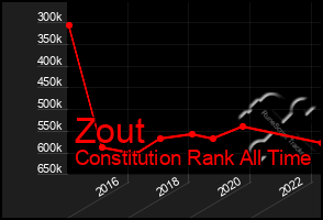Total Graph of Zout