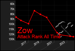 Total Graph of Zow