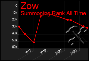 Total Graph of Zow