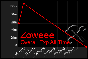 Total Graph of Zoweee