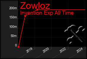Total Graph of Zowloz