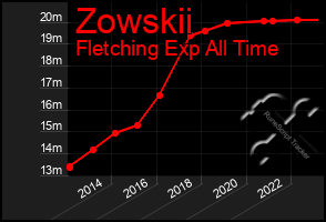 Total Graph of Zowskii