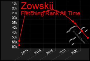 Total Graph of Zowskii