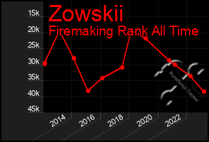 Total Graph of Zowskii